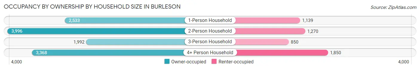 Occupancy by Ownership by Household Size in Burleson