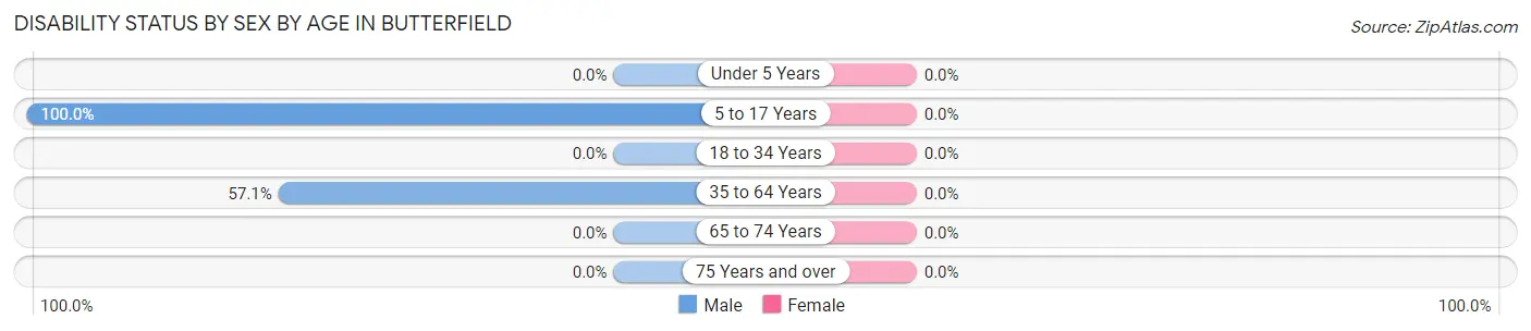Disability Status by Sex by Age in Butterfield