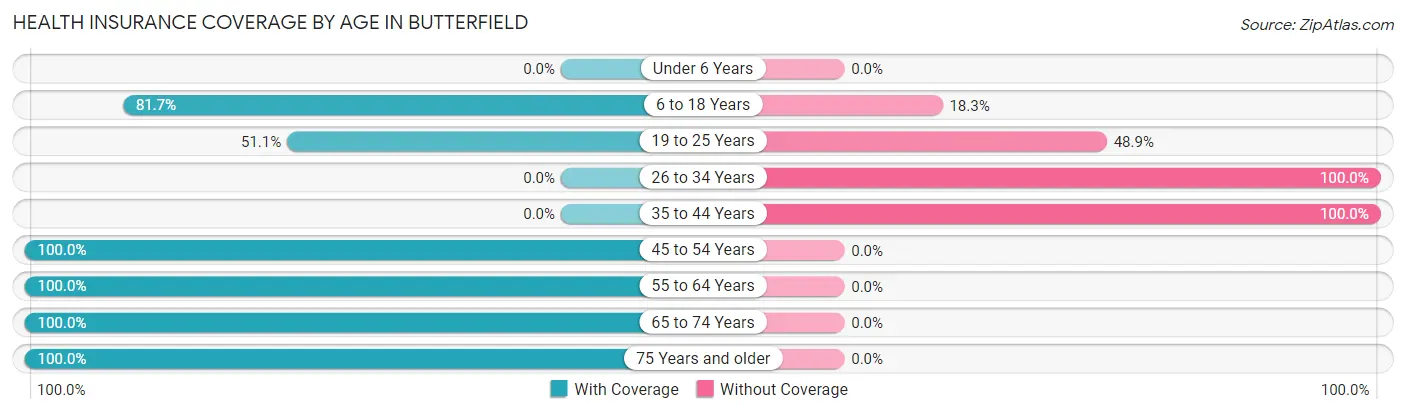 Health Insurance Coverage by Age in Butterfield