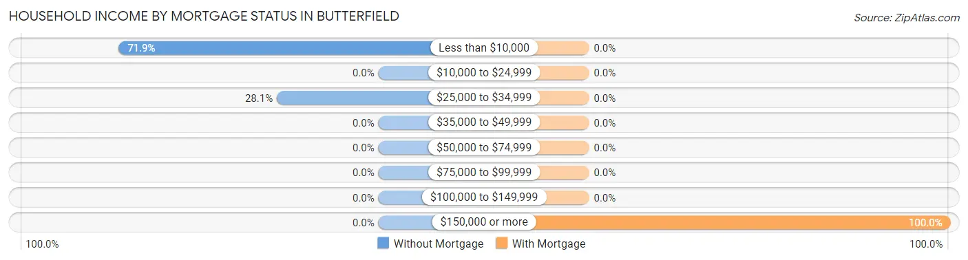 Household Income by Mortgage Status in Butterfield