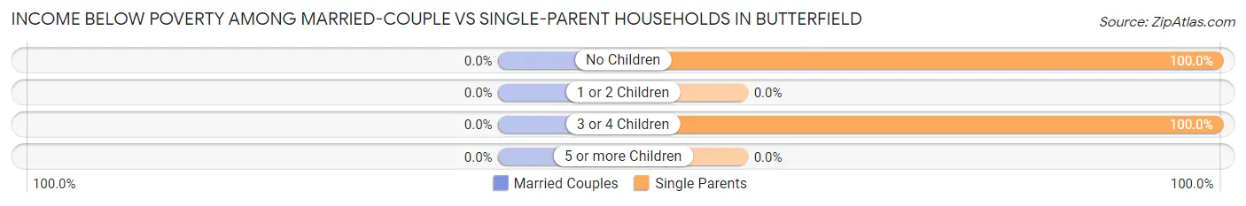 Income Below Poverty Among Married-Couple vs Single-Parent Households in Butterfield