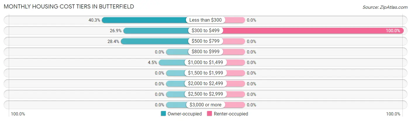 Monthly Housing Cost Tiers in Butterfield