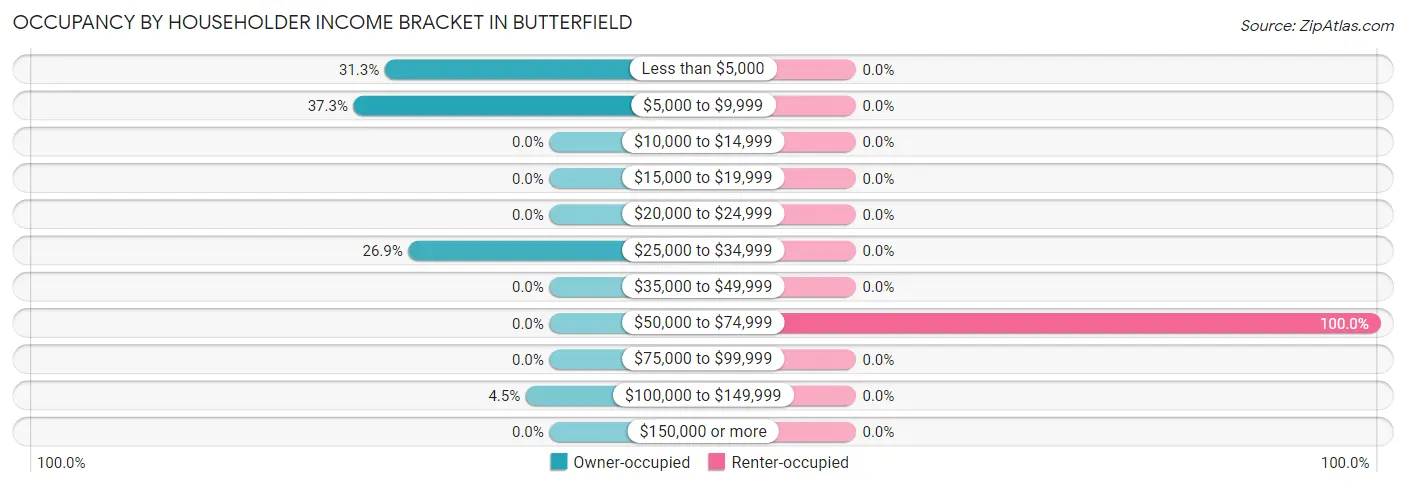 Occupancy by Householder Income Bracket in Butterfield