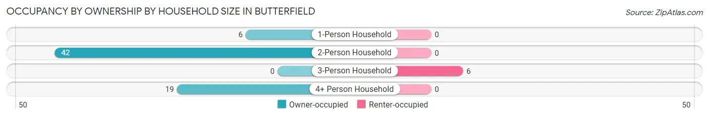 Occupancy by Ownership by Household Size in Butterfield