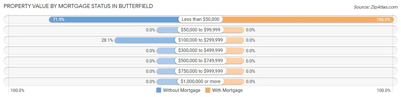 Property Value by Mortgage Status in Butterfield