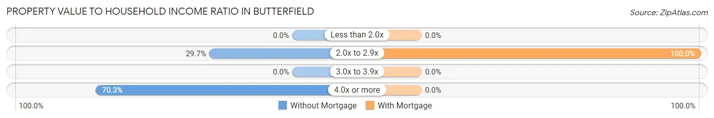 Property Value to Household Income Ratio in Butterfield
