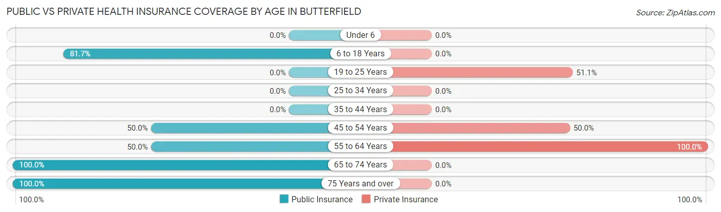 Public vs Private Health Insurance Coverage by Age in Butterfield