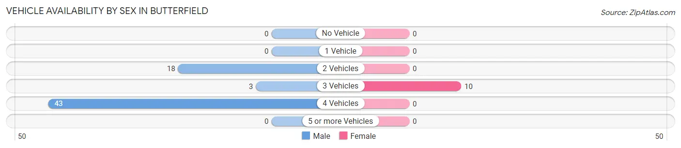 Vehicle Availability by Sex in Butterfield