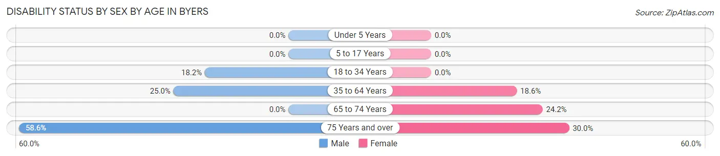Disability Status by Sex by Age in Byers