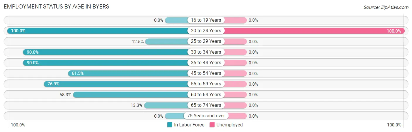 Employment Status by Age in Byers
