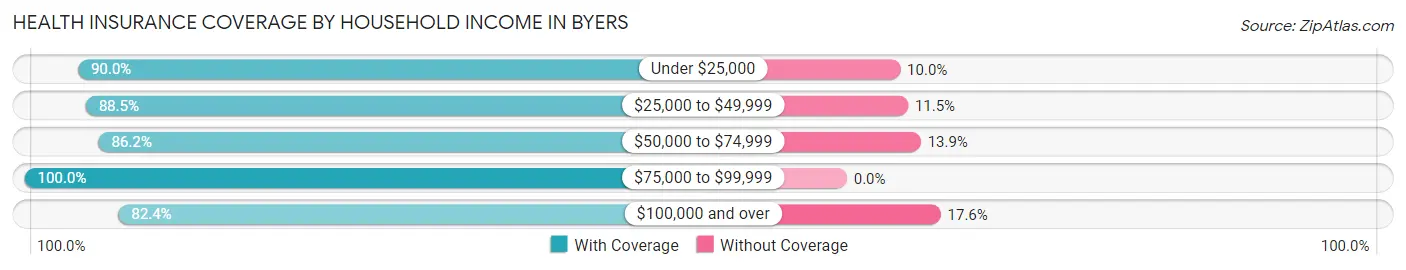 Health Insurance Coverage by Household Income in Byers