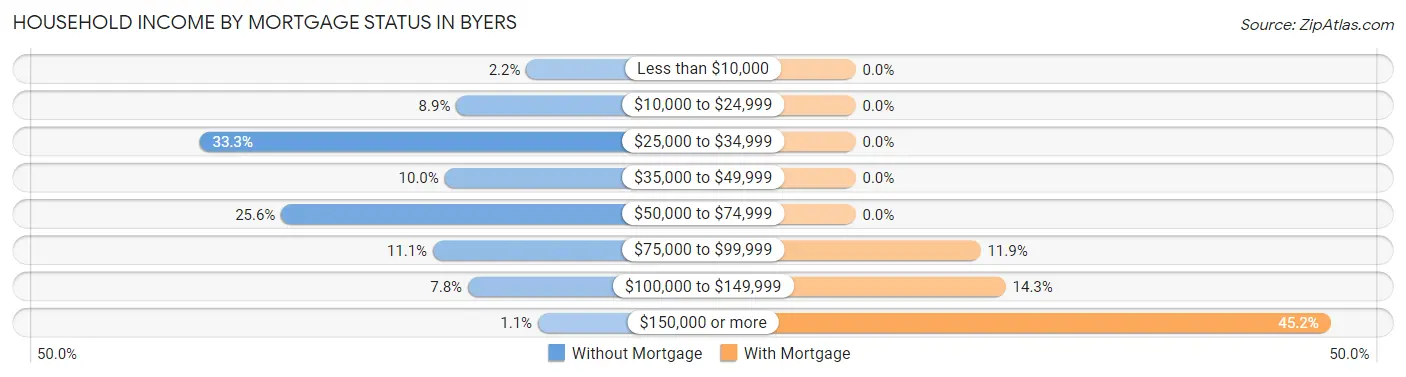 Household Income by Mortgage Status in Byers