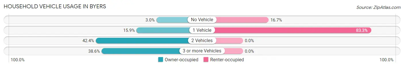 Household Vehicle Usage in Byers