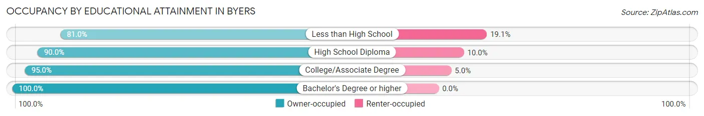 Occupancy by Educational Attainment in Byers