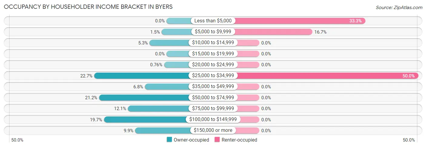 Occupancy by Householder Income Bracket in Byers