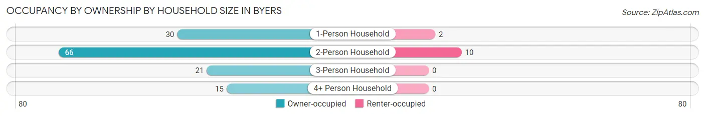 Occupancy by Ownership by Household Size in Byers