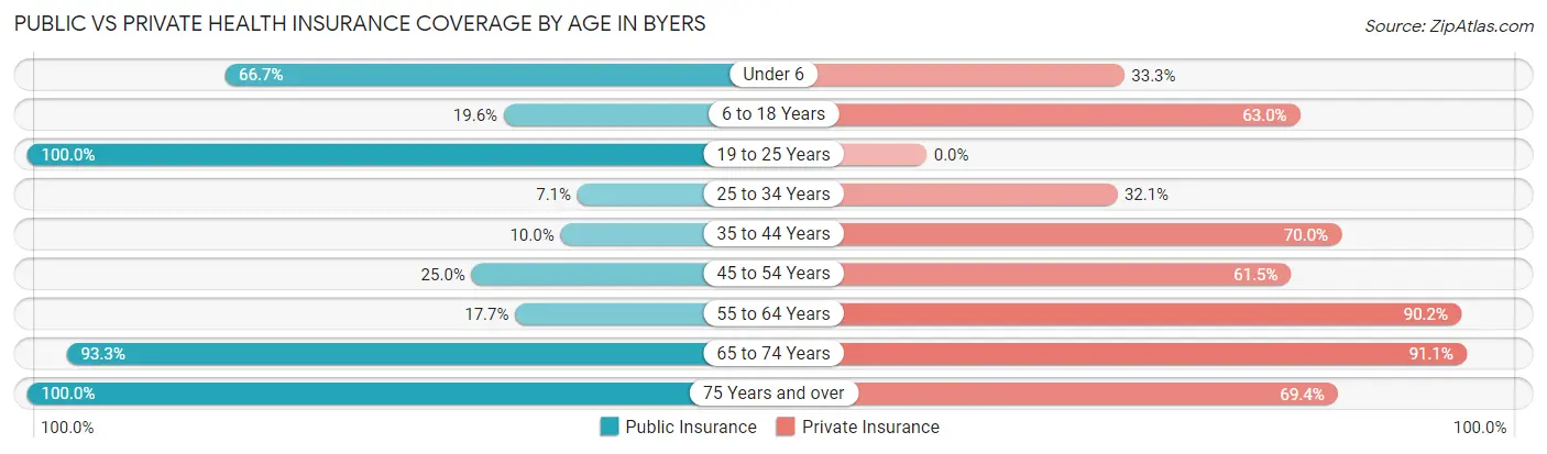 Public vs Private Health Insurance Coverage by Age in Byers