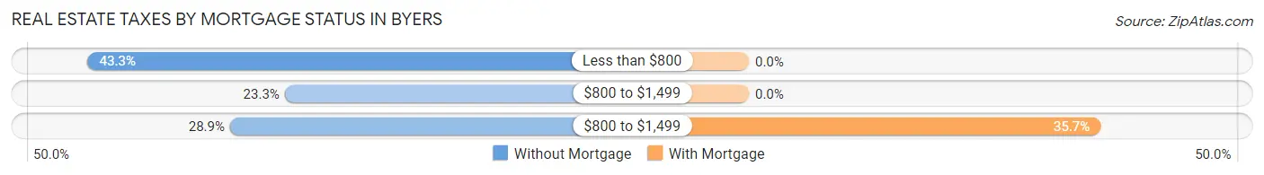 Real Estate Taxes by Mortgage Status in Byers