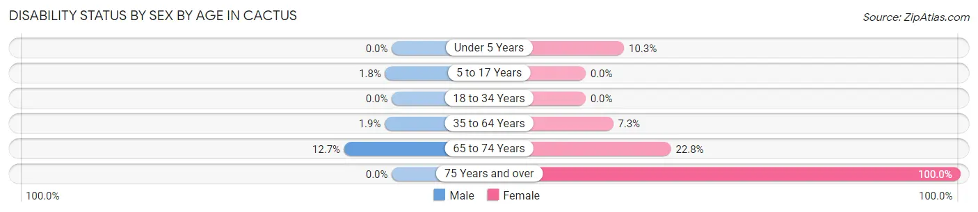 Disability Status by Sex by Age in Cactus