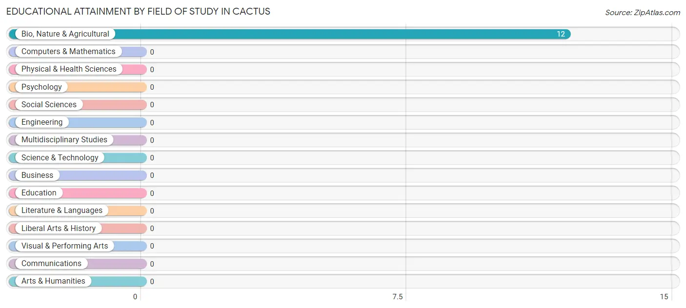 Educational Attainment by Field of Study in Cactus
