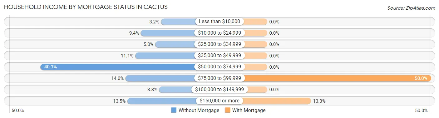 Household Income by Mortgage Status in Cactus