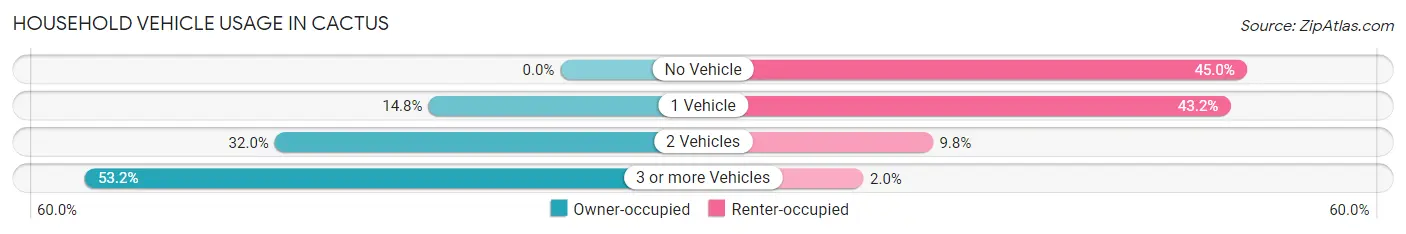 Household Vehicle Usage in Cactus