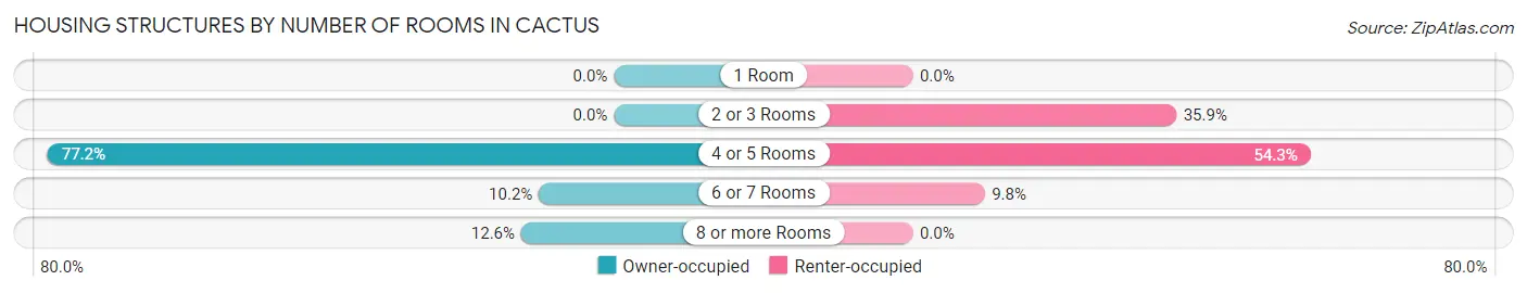 Housing Structures by Number of Rooms in Cactus