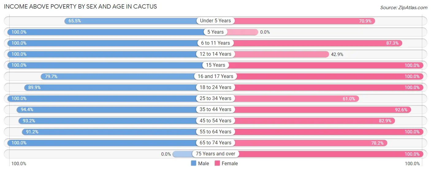 Income Above Poverty by Sex and Age in Cactus