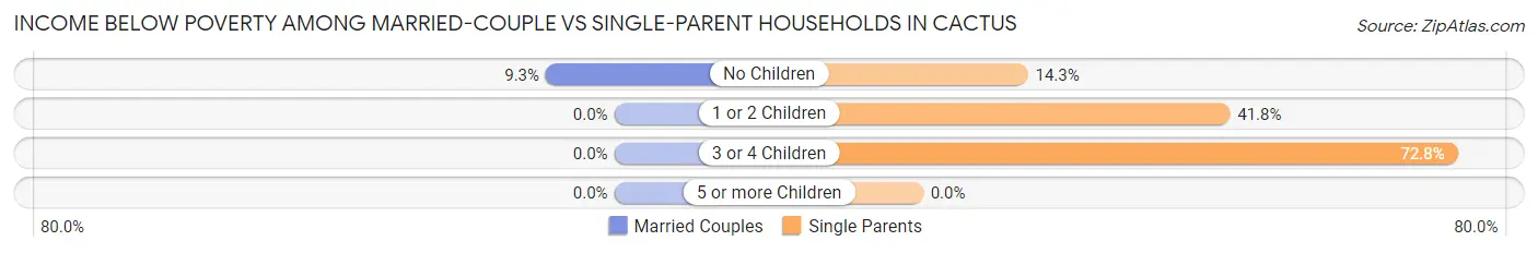 Income Below Poverty Among Married-Couple vs Single-Parent Households in Cactus