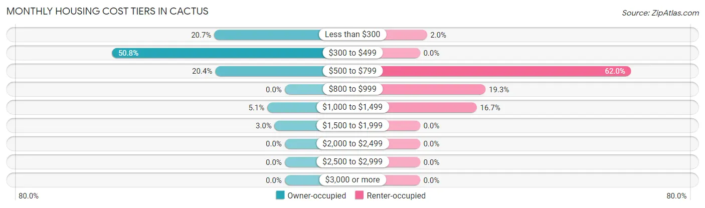 Monthly Housing Cost Tiers in Cactus