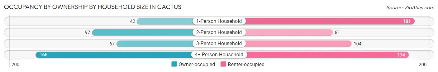 Occupancy by Ownership by Household Size in Cactus