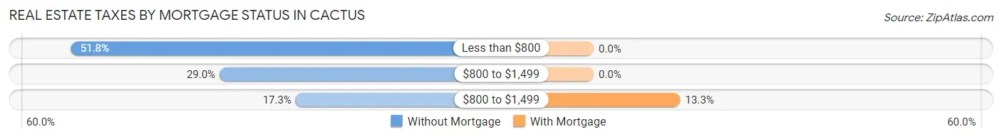 Real Estate Taxes by Mortgage Status in Cactus