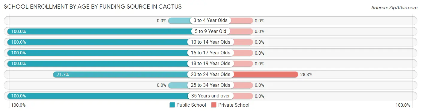 School Enrollment by Age by Funding Source in Cactus