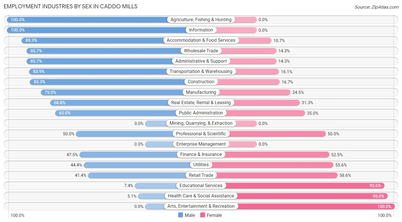 Employment Industries by Sex in Caddo Mills