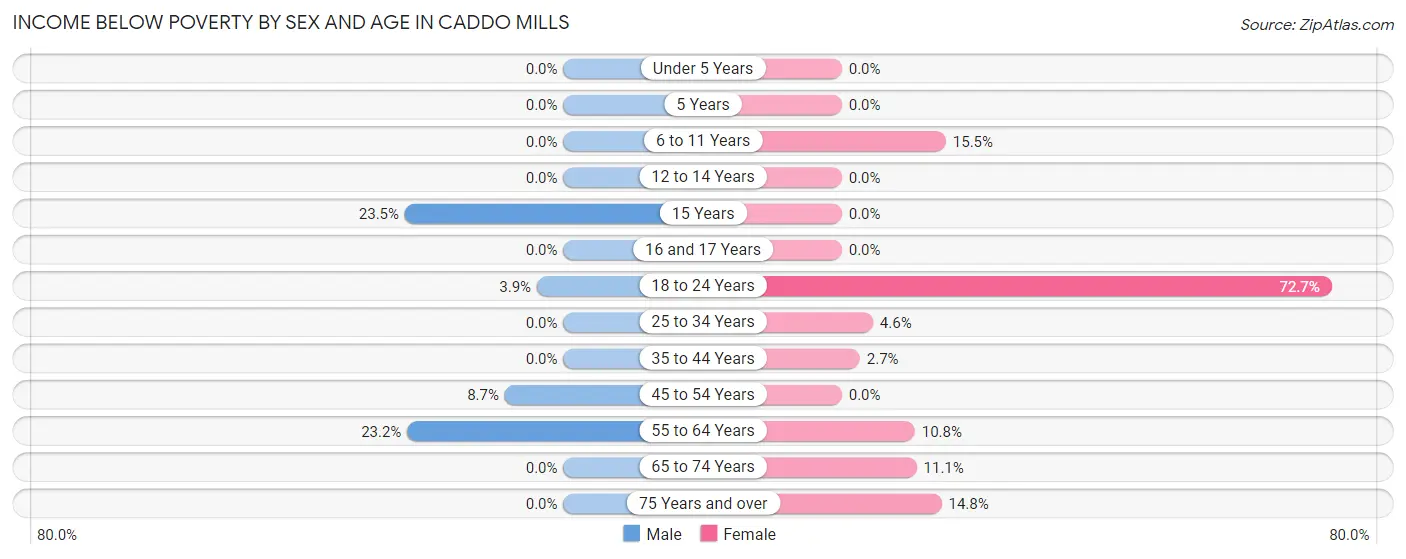 Income Below Poverty by Sex and Age in Caddo Mills