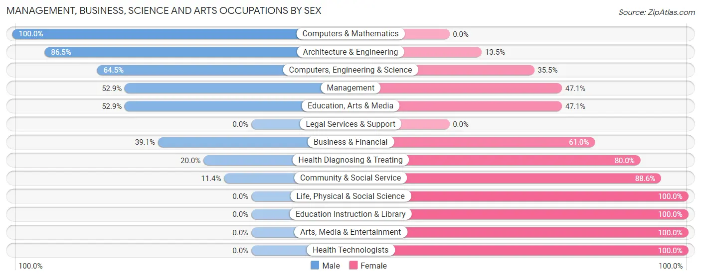 Management, Business, Science and Arts Occupations by Sex in Caddo Mills