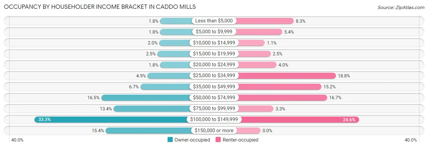 Occupancy by Householder Income Bracket in Caddo Mills