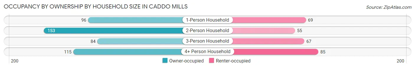 Occupancy by Ownership by Household Size in Caddo Mills