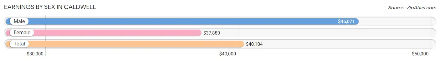 Earnings by Sex in Caldwell