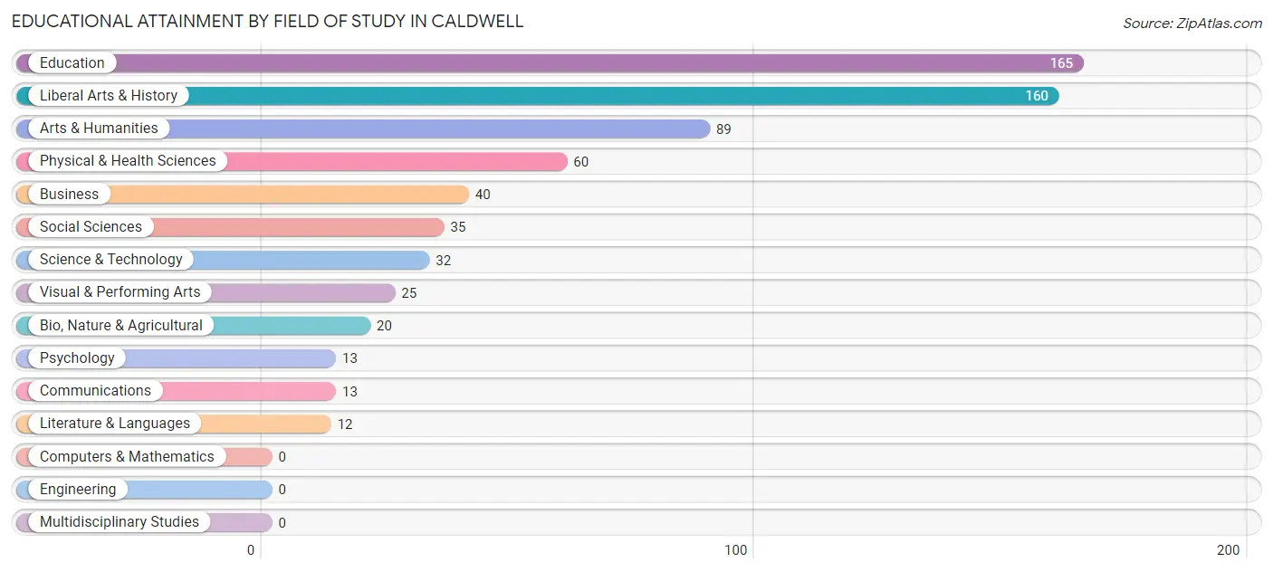 Educational Attainment by Field of Study in Caldwell