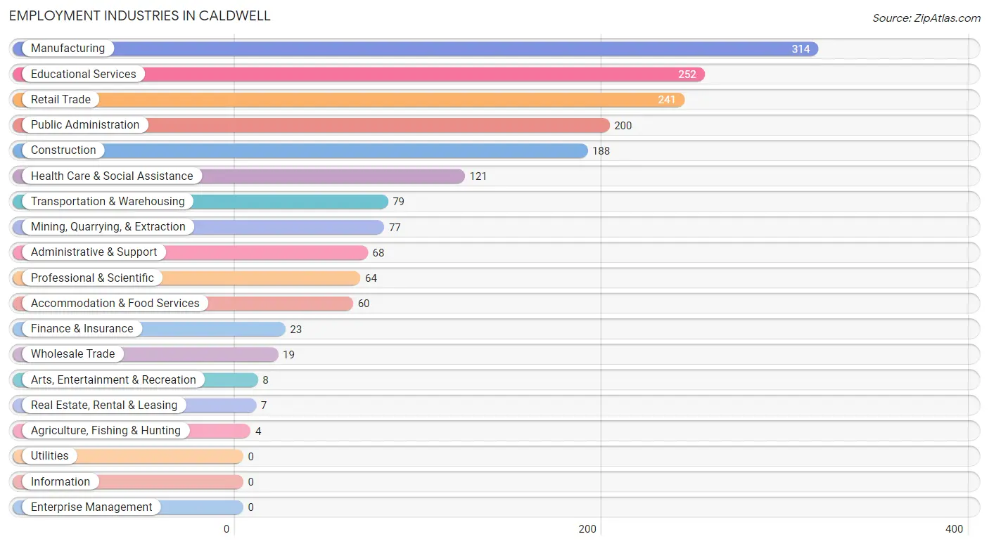Employment Industries in Caldwell