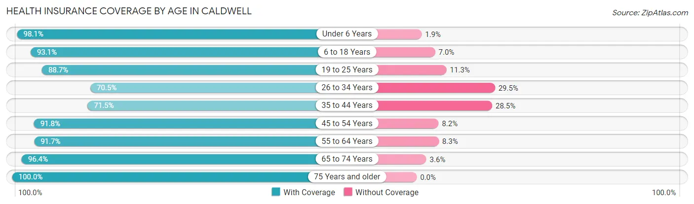 Health Insurance Coverage by Age in Caldwell