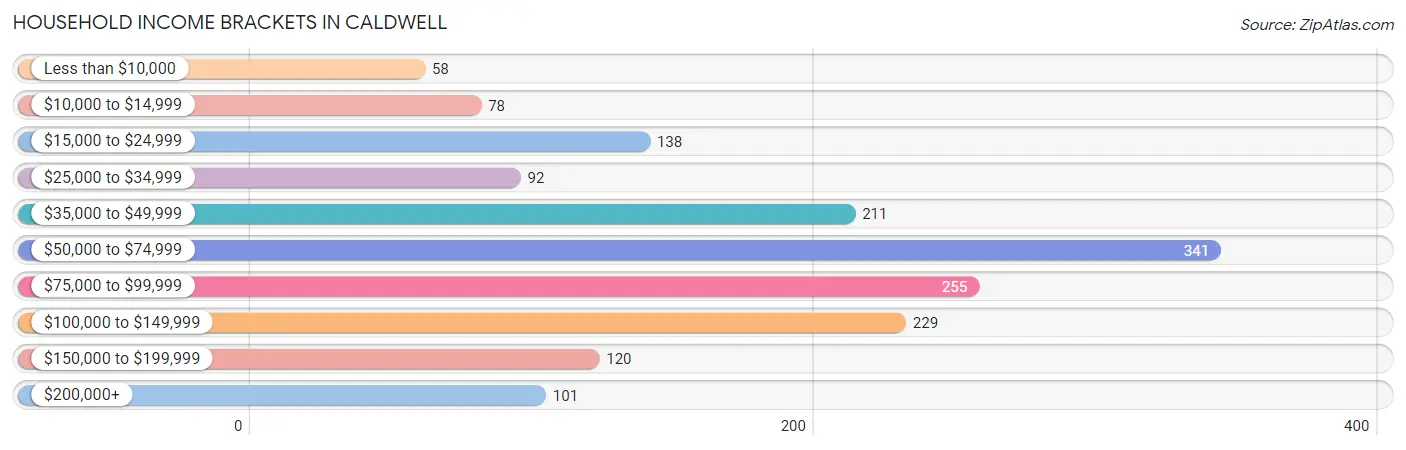 Household Income Brackets in Caldwell