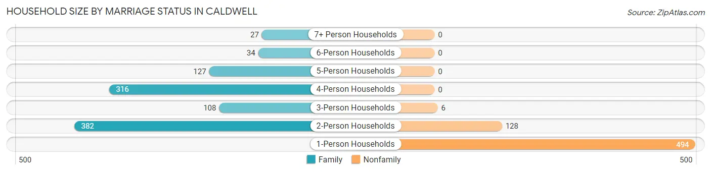 Household Size by Marriage Status in Caldwell