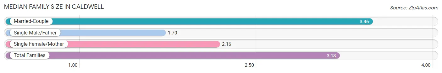 Median Family Size in Caldwell