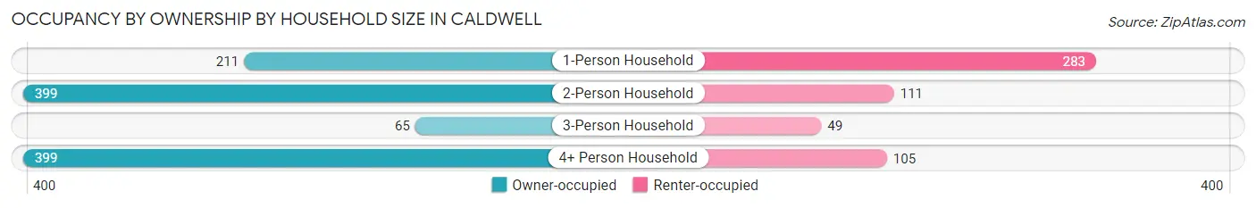 Occupancy by Ownership by Household Size in Caldwell