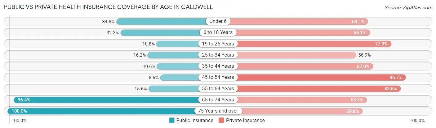 Public vs Private Health Insurance Coverage by Age in Caldwell