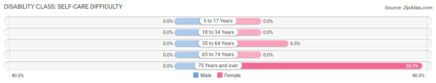 Disability in Caldwell: <span>Self-Care Difficulty</span>