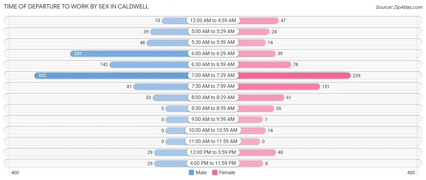 Time of Departure to Work by Sex in Caldwell