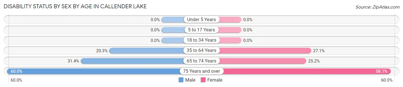 Disability Status by Sex by Age in Callender Lake